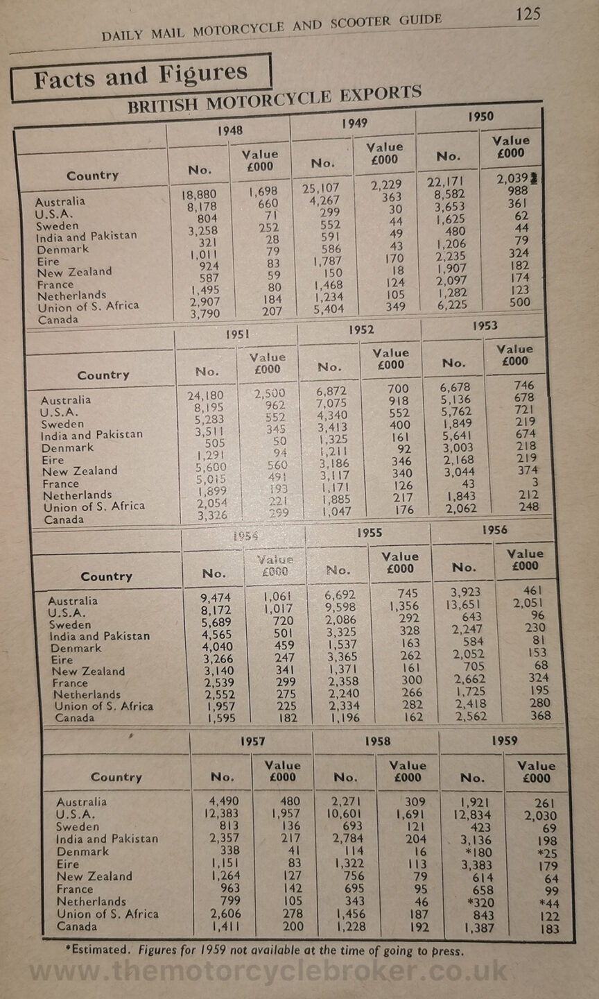 British motorcycle manufacturers were finished by 1959