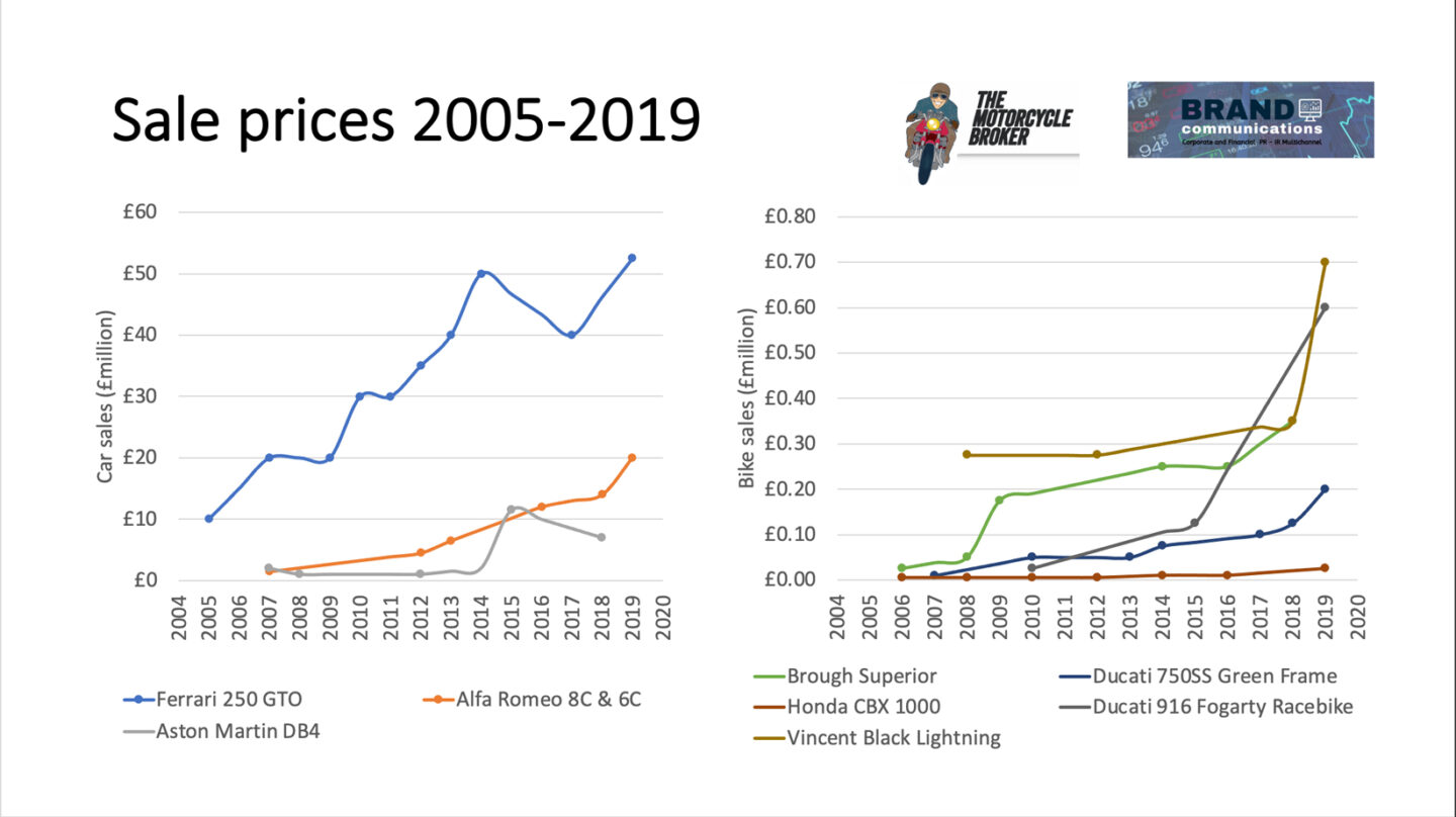 Classic motorcycle investment vs classic car investment