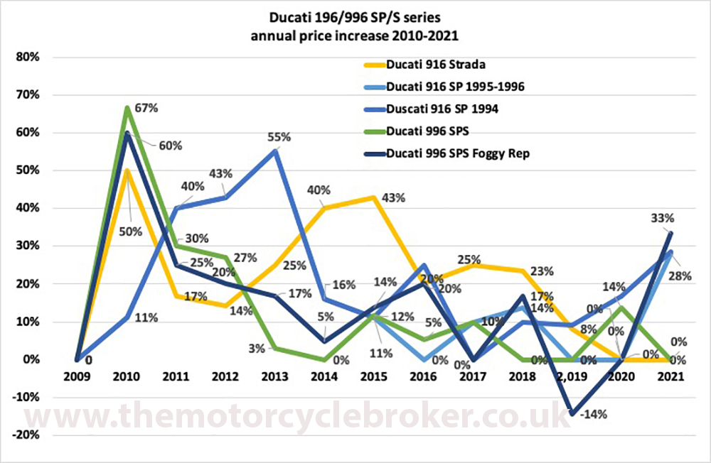 Ducati 916 annual 2021 2