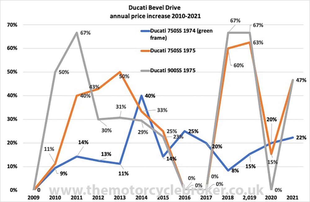 Ducati Bevel annual 1