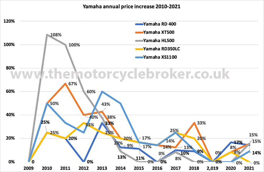 Yamaha Annual 1